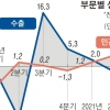 4차 대유행, 3분기 성장률 발목 잡나… 수출도 소비도 ‘안갯속’