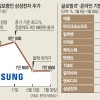 올 애플·TSMC 주가 껑충… ‘경영 공백’ 삼성은 5% 뚝
