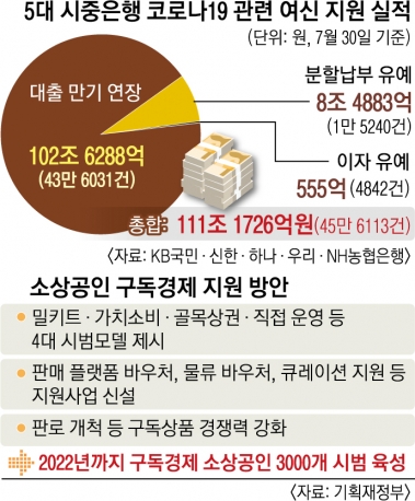 소상공인 금융지원으로 줄도산 막고 구독경제로 판로 뚫는다