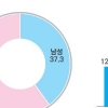 극단 선택 시도 10명 중 9명 충동적…절반 이상 ‘살려달라’ 구조 신호