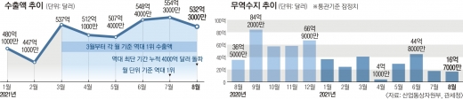 반도체 끌고 바이오 밀고…8월 수출 532억弗 ‘훈풍’