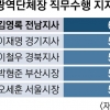 김영록 전남지사 ‘지지도’ 1위… 이재명 지사 5개월 만에 2위로