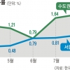 거래 절벽인데 신고가 행진… 추석 이후에도 집값 오를까