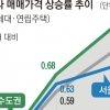 빌라마저… 13년 만에 최고치 찍나