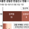 수사 정보 유출… 유죄 경찰관만 29명