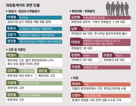 이재명 VS 국민의힘 치킨 게임 속 양측 인물들 대거 연루