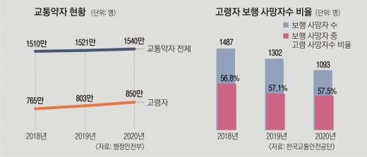 느린 걸음 쉴 ‘교통섬’… 어르신들의 ‘안전섬’