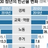 청년층 빈곤율 10년 전보다 훨씬 나빠졌다