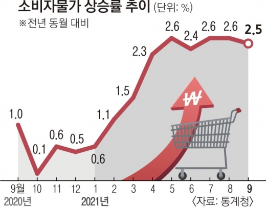 유가·우유값 올라 물가 자극… 한은 기준금리 인상도 빨라질 듯