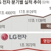 LG전자, 3분기 매출 18조 돌파 역대 최대… 영업이익률은 2.9%