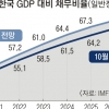 IMF “ 韓 3년 뒤 국가채무, GDP 대비 60% 넘어설 듯”