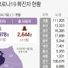 경기 신규 확진 587명…누적 확진자 10만명 넘어