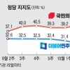 국민의힘 지지율 41.2% 최고치… 민주 호남서 13.9%P 하락