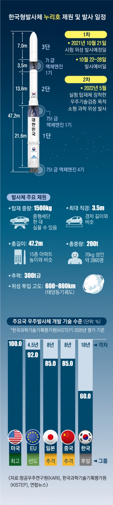 12년간 2조 들인 순수 우리 기술의 힘… 600~800㎞ 우주로