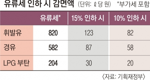 세율 15% 내리면 휘발유 ℓ당 123원↓… 영세업자들 부담 덜고 물가 안정 기대