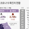 경기 22일 신규 확진 518명…특수학교·요양원 새 집단감염