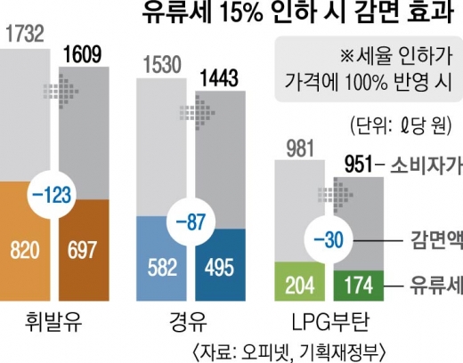 새달 중순 유류세 15% 인하 유력… 휘발유 ℓ당 123원 내릴 듯