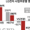 글로벌 가전 1위 굳히기… LG, 18.8조 분기 최대 매출