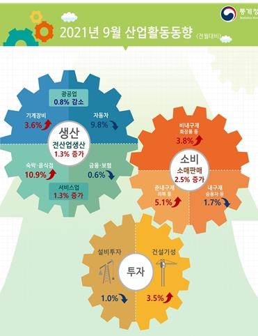 3개월만에 되살아난 생산·소비…공급망 차질에 제조업 위축은 걸림돌