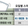 [단독] 코인거래소 사칭 ‘문자사기’ 증시 없는 주말에 더 뿌렸다