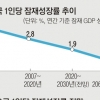 나랏빚 증가는 ‘일등’… 잠재성장률은 ‘꼴찌’