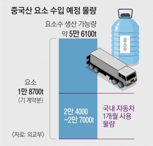 호주서 요소수 27t 들여오려면 항공유 200t 필요