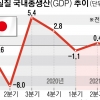 도쿄올림픽 특수는 없었다…日 3분기 경제성장률 -0.8%