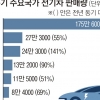 한국, 올해 전기차 내수판매 세계 7위… 현대차그룹 ‘글로벌 톱5’