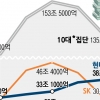 삼성·현대차 ‘내부 거래’ 역행… 10대 그룹 중에 2곳만 늘었다