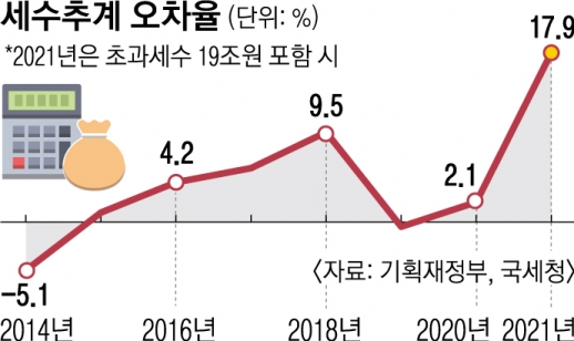 세수 예측 19조나 빗나간 기재부가 실수 또 안 하려면… 세수 추계모델 공개하고 검증받아라