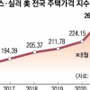 6개월 새 집값 1억원 ‘쑥’… 美 인플레, 금리 인상 당길까