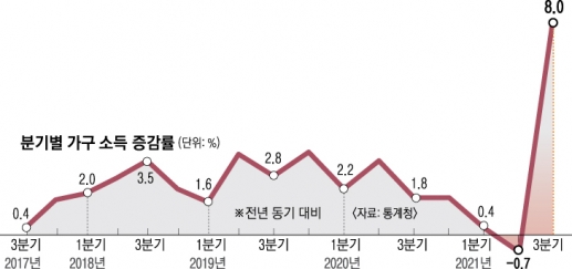 지원금 받아 473만원… 가계소득 8% 뛰었다