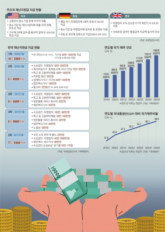 다 줘? 골라 줘? 재난지원금 2년째 논쟁 중… “반짝 돈 풀기보다 재기 돕는 대책 세울 때”