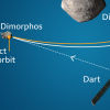 소행성 충돌로 궤도 바꾸는 인류 첫 실험 첫 발 뗐다