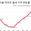 역대급 종부세에 서울 아파트 월세화 가속... 월세도 껑충