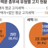 서울 종부세, 60%가 1주택자… 29만명에 평균 178만원 부과