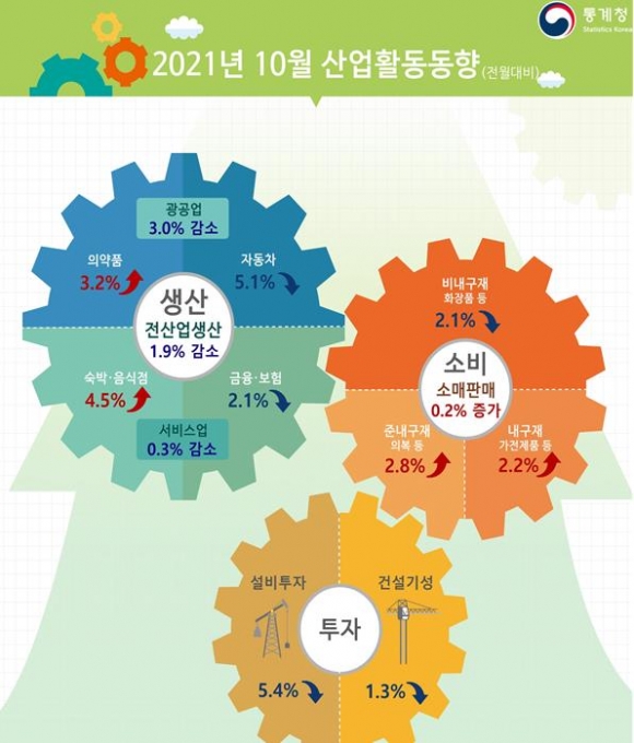 올 4% 성장 ‘빨간불’...10월 생산활동 18개월 만에 최대 위축