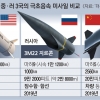 “전세계 어디든 한 시간 내 타격” 미·중·러 극초음속 미사일 경쟁