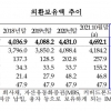 외환보유액 4639억 달러…5개월 만에 감소세