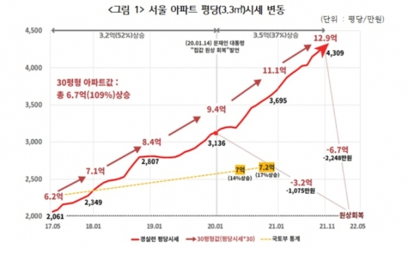 “文정부 출범 후 ‘서울 30평’ 6억7천 올라…38년 모아야 내집장만”