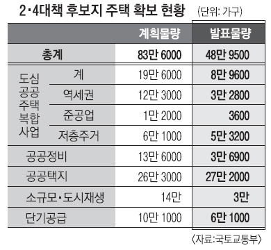 서울 등 대도시에 49만여 가구 공급… 10개월 만에 목표 물량의 60% 발굴