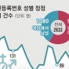 [단독] 성별 정정은 ‘복불복 게임’…기본 지식·공감 없는 법관들 판단 제각각