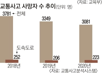 고속도로 2차 사고 치사율 59.8%… 갓길 대피 최우선