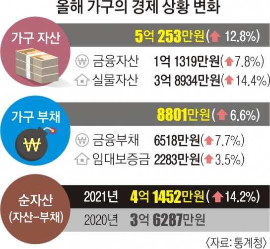 집값 폭등에… 가구당 평균자산 12.8% 늘어 5억 돌파