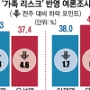 ‘가족 리스크’ 李·尹 지지율 동반하락