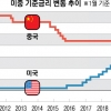 美는 조이고 中은 풀고… 양국 통화정책 디커플링 가속