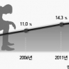 코로나19 이후 1년간 성인 1.3% ‘극단적 선택 생각’