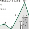 내년 집값 3월 대선이 최대 변수