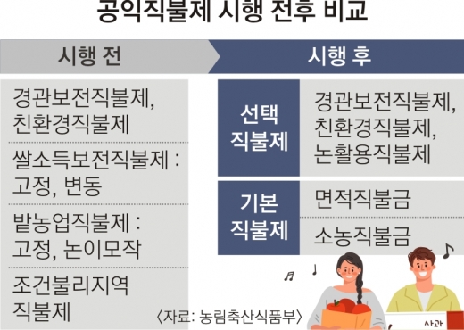 공익직불제, 농가 불평등 개선… 소농 평균 보조금 2배 더 받아