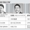 “내년에도 ‘서울불패’… 집값 상승폭은 1~3%로 둔화”